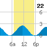 Lenoxville Point tide chart for Saturday, January 22, 2022