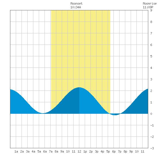 Lenoxville Point tide chart for Sunday, January 23, 2022