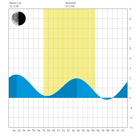 Lenoxville Point tide chart for Tuesday, January 25, 2022