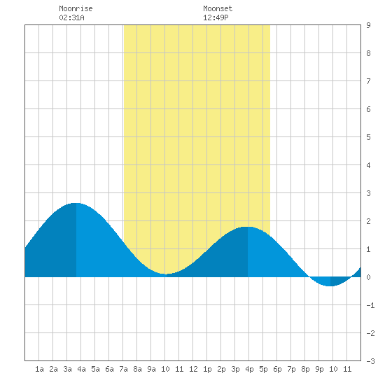 Lenoxville Point tide chart for Thursday, January 27, 2022