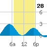 Lenoxville Point tide chart for Friday, January 28, 2022