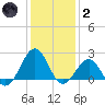 Lenoxville Point tide chart for Sunday, January 2, 2022