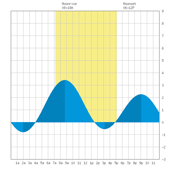 Lenoxville Point tide chart for Monday, January 3, 2022