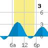 Lenoxville Point tide chart for Monday, January 3, 2022