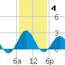 Lenoxville Point tide chart for Tuesday, January 4, 2022