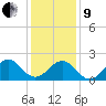 Lenoxville Point tide chart for Sunday, January 9, 2022