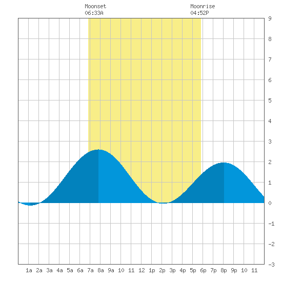 Lenoxville Point tide chart for Tuesday, February 15, 2022