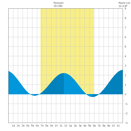 Lenoxville Point tide chart for Monday, February 21, 2022