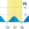Lenoxville Point tide chart for Monday, February 21, 2022