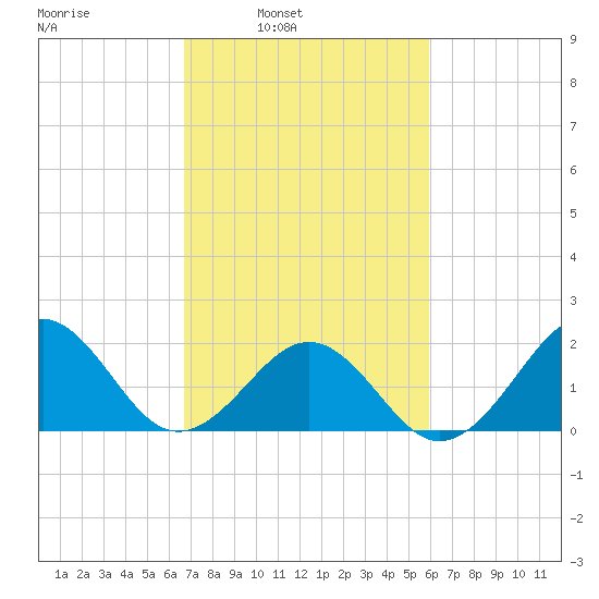 Lenoxville Point tide chart for Tuesday, February 22, 2022