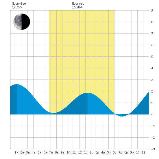 Lenoxville Point tide chart for Wednesday, February 23, 2022