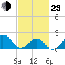 Lenoxville Point tide chart for Wednesday, February 23, 2022
