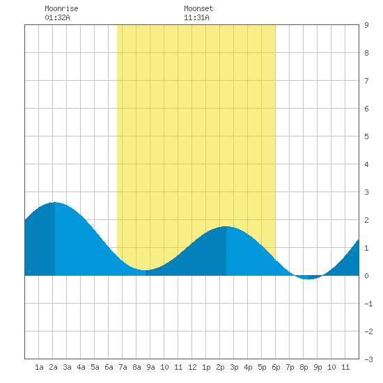 Lenoxville Point tide chart for Thursday, February 24, 2022