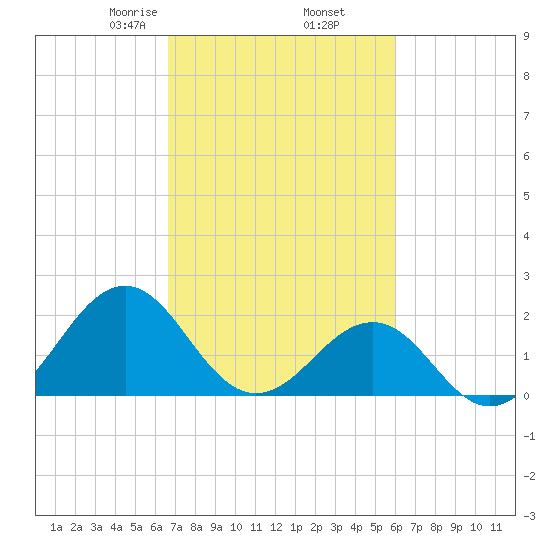 Lenoxville Point tide chart for Saturday, February 26, 2022