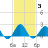 Lenoxville Point tide chart for Thursday, February 3, 2022