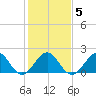Lenoxville Point tide chart for Saturday, February 5, 2022