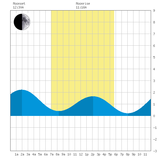 Lenoxville Point tide chart for Tuesday, February 8, 2022