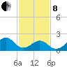Lenoxville Point tide chart for Tuesday, February 8, 2022