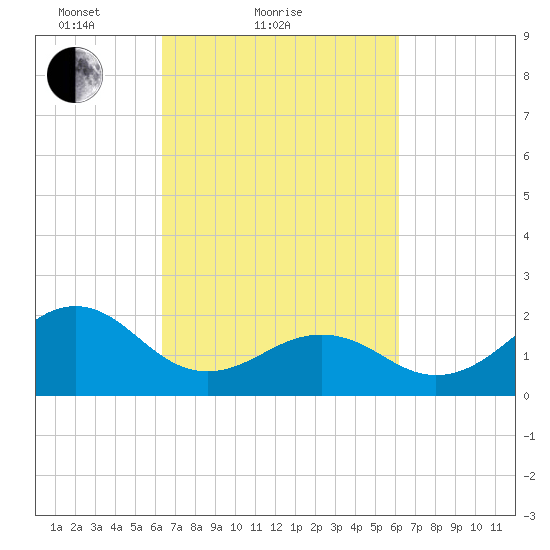 Lenoxville Point tide chart for Thursday, March 10, 2022