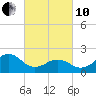Lenoxville Point tide chart for Thursday, March 10, 2022