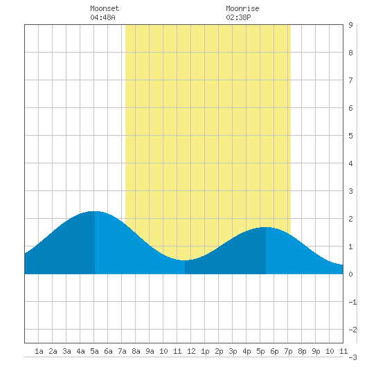 Lenoxville Point tide chart for Sunday, March 13, 2022