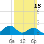 Lenoxville Point tide chart for Sunday, March 13, 2022