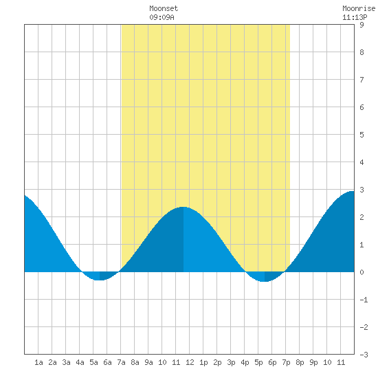 Lenoxville Point tide chart for Monday, March 21, 2022