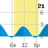Lenoxville Point tide chart for Monday, March 21, 2022