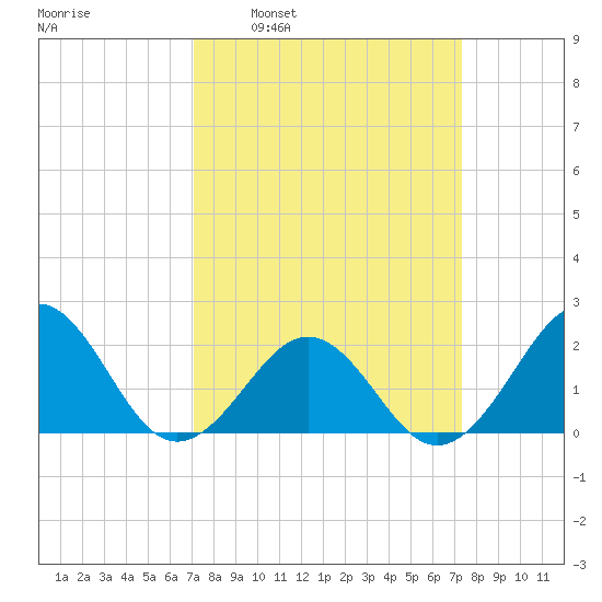 Lenoxville Point tide chart for Tuesday, March 22, 2022