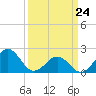 Lenoxville Point tide chart for Thursday, March 24, 2022