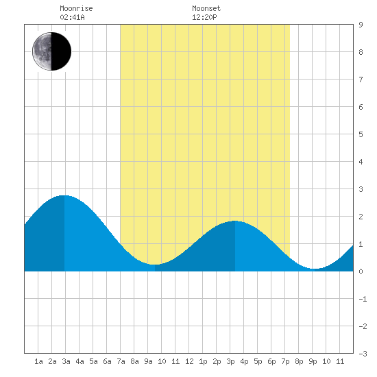 Lenoxville Point tide chart for Friday, March 25, 2022