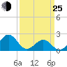 Lenoxville Point tide chart for Friday, March 25, 2022