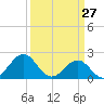 Lenoxville Point tide chart for Sunday, March 27, 2022