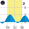 Lenoxville Point tide chart for Wednesday, March 2, 2022