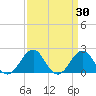 Lenoxville Point tide chart for Wednesday, March 30, 2022
