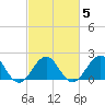 Lenoxville Point tide chart for Saturday, March 5, 2022