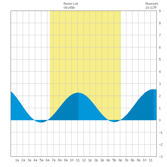 Lenoxville Point tide chart for Sunday, March 6, 2022