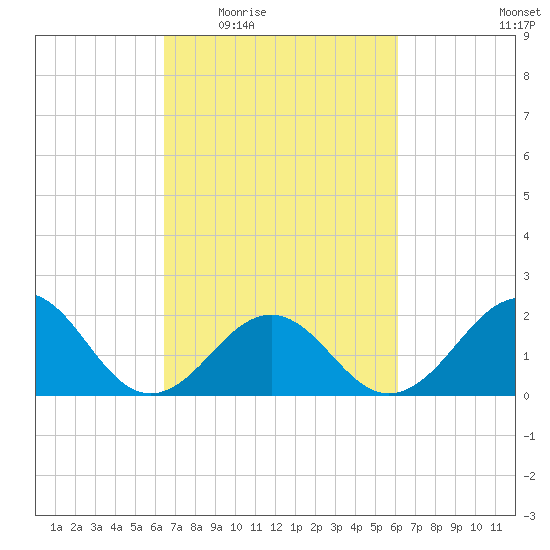 Lenoxville Point tide chart for Monday, March 7, 2022