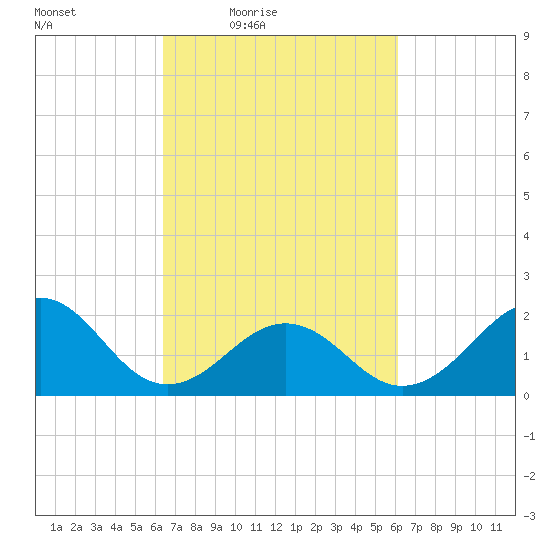 Lenoxville Point tide chart for Tuesday, March 8, 2022