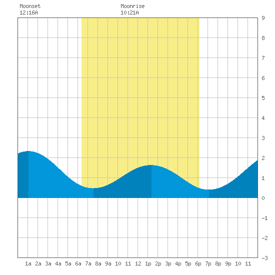 Lenoxville Point tide chart for Wednesday, March 9, 2022