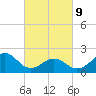 Lenoxville Point tide chart for Wednesday, March 9, 2022