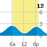 Lenoxville Point tide chart for Tuesday, April 12, 2022