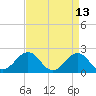 Lenoxville Point tide chart for Wednesday, April 13, 2022