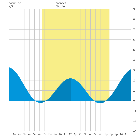 Lenoxville Point tide chart for Wednesday, April 20, 2022