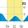 Lenoxville Point tide chart for Thursday, April 21, 2022