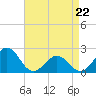 Lenoxville Point tide chart for Friday, April 22, 2022