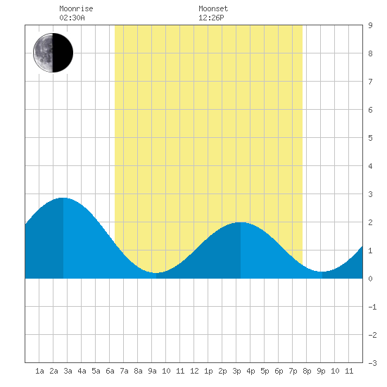 Lenoxville Point tide chart for Saturday, April 23, 2022