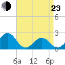 Lenoxville Point tide chart for Saturday, April 23, 2022