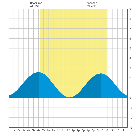 Lenoxville Point tide chart for Tuesday, April 26, 2022