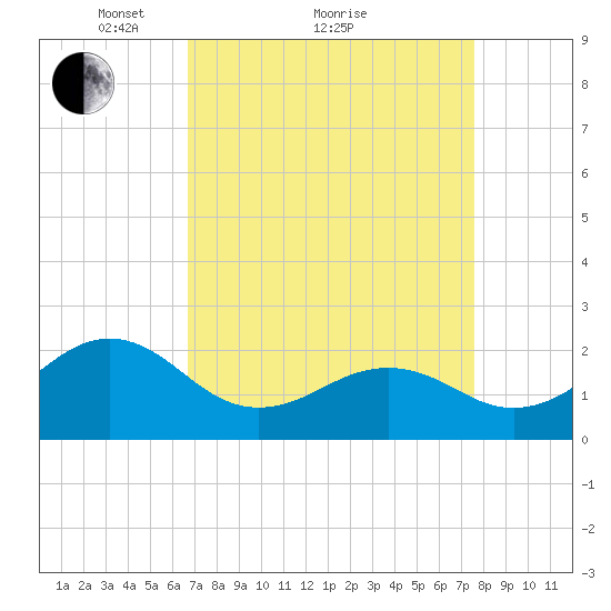 Lenoxville Point tide chart for Saturday, April 9, 2022